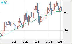 スイスフラン/円チャート（CHF/JPY）日足