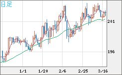 スイスフラン/円チャート（CHF/JPY）日足