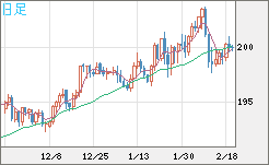 スイスフラン/円チャート（CHF/JPY）日足