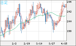 スイスフラン/円チャート（CHF/JPY）日足