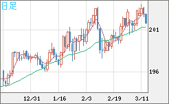 スイスフラン/円チャート（CHF/JPY）日足