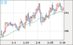 スイスフラン/円チャート（CHF/JPY）日足