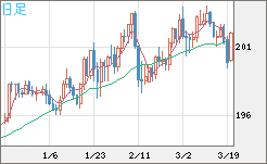 スイスフラン/円チャート（CHF/JPY）日足