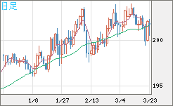 スイスフラン/円チャート（CHF/JPY）日足