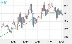 スイスフラン/円チャート（CHF/JPY）日足
