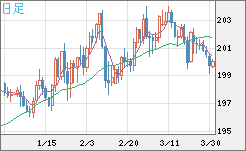 スイスフラン/円チャート（CHF/JPY）日足