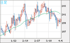 スイスフラン/円チャート（CHF/JPY）日足