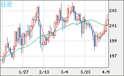 スイスフラン/円チャート（CHF/JPY）日足