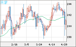 スイスフラン/円チャート（CHF/JPY）日足