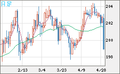 スイスフラン/円チャート（CHF/JPY）日足