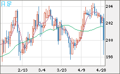 スイスフラン/円チャート（CHF/JPY）日足