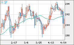 スイスフラン/円チャート（CHF/JPY）日足
