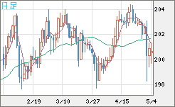 スイスフラン/円チャート（CHF/JPY）日足
