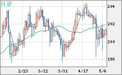 スイスフラン/円チャート（CHF/JPY）日足