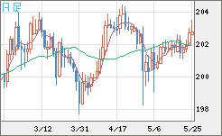 スイスフラン/円チャート（CHF/JPY）日足
