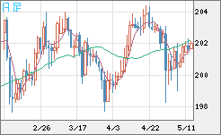 スイスフラン/円チャート（CHF/JPY）日足