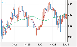 スイスフラン/円チャート（CHF/JPY）日足