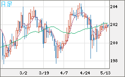 スイスフラン/円チャート（CHF/JPY）日足