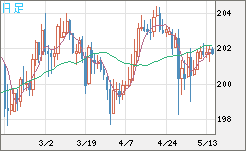 スイスフラン/円チャート（CHF/JPY）日足