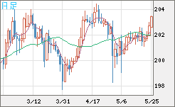 スイスフラン/円チャート（CHF/JPY）日足
