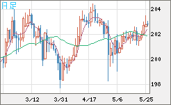 スイスフラン/円チャート（CHF/JPY）日足