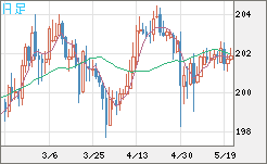 スイスフラン/円チャート（CHF/JPY）日足
