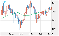 スイスフラン/円チャート（CHF/JPY）日足