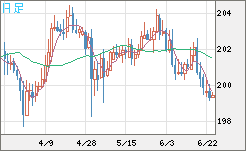 スイスフラン/円チャート（CHF/JPY）日足