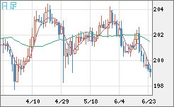 スイスフラン/円チャート（CHF/JPY）日足