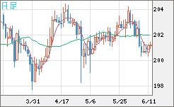 スイスフラン/円チャート（CHF/JPY）日足