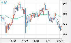 スイスフラン/円チャート（CHF/JPY）日足