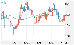 スイスフラン/円チャート（CHF/JPY）日足