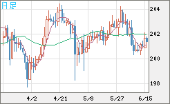スイスフラン/円チャート（CHF/JPY）日足