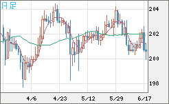 スイスフラン/円チャート（CHF/JPY）日足