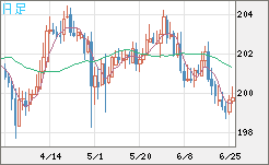 スイスフラン/円チャート（CHF/JPY）日足
