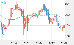 スイスフラン/円チャート（CHF/JPY）日足