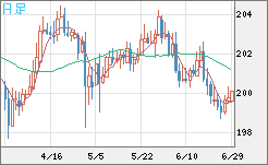 スイスフラン/円チャート（CHF/JPY）日足