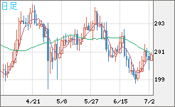 スイスフラン/円チャート（CHF/JPY）日足
