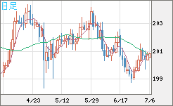 スイスフラン/円チャート（CHF/JPY）日足