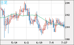スイスフラン/円チャート（CHF/JPY）日足