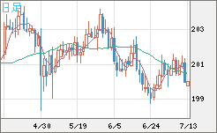 スイスフラン/円チャート（CHF/JPY）日足
