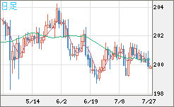 スイスフラン/円チャート（CHF/JPY）日足