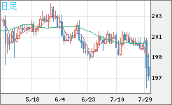スイスフラン/円チャート（CHF/JPY）日足