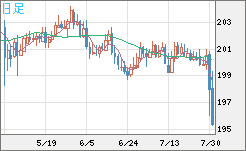 スイスフラン/円チャート（CHF/JPY）日足
