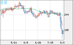 スイスフラン/円チャート（CHF/JPY）日足