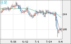 スイスフラン/円チャート（CHF/JPY）日足