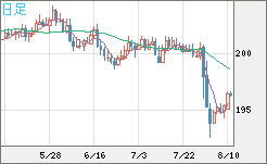 スイスフラン/円チャート（CHF/JPY）日足