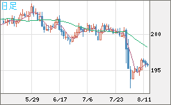 スイスフラン/円チャート（CHF/JPY）日足
