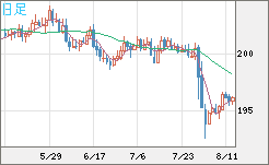 スイスフラン/円チャート（CHF/JPY）日足