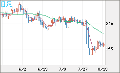 スイスフラン/円チャート（CHF/JPY）日足